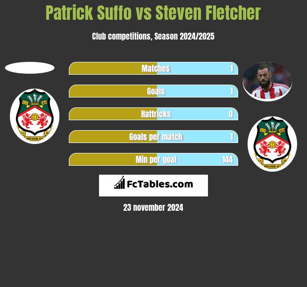 Patrick Suffo vs Steven Fletcher h2h player stats