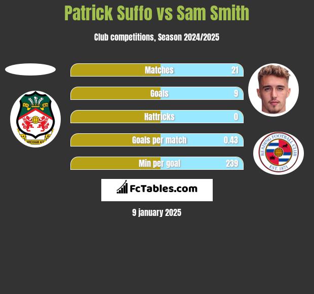 Patrick Suffo vs Sam Smith h2h player stats