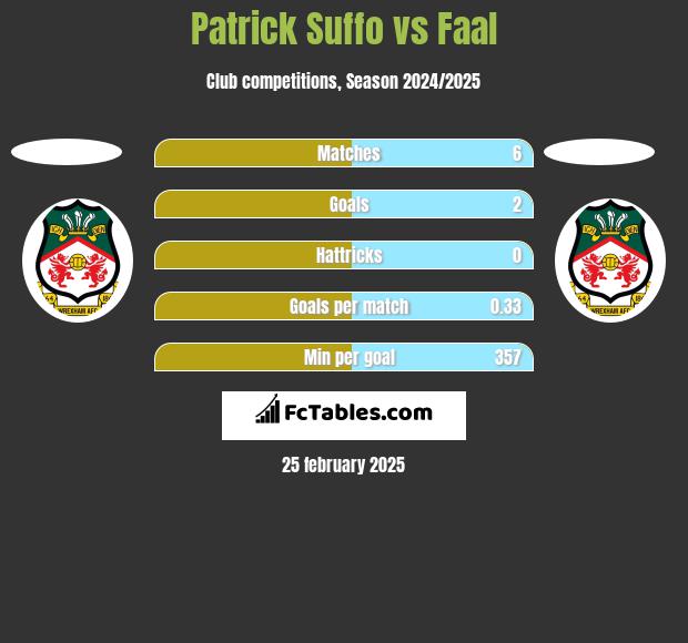 Patrick Suffo vs Faal h2h player stats