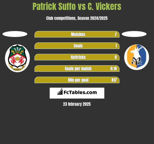 Patrick Suffo vs C. Vickers h2h player stats