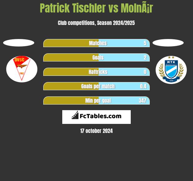 Patrick Tischler vs MolnÃ¡r h2h player stats