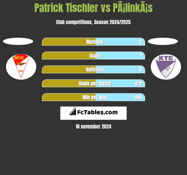 Patrick Tischler vs PÃ¡linkÃ¡s h2h player stats