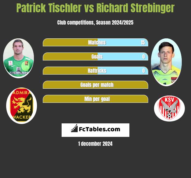 Patrick Tischler vs Richard Strebinger h2h player stats