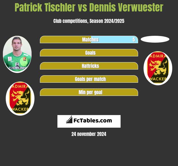 Patrick Tischler vs Dennis Verwuester h2h player stats