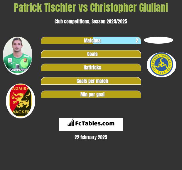 Patrick Tischler vs Christopher Giuliani h2h player stats