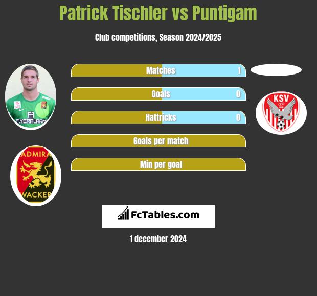 Patrick Tischler vs Puntigam h2h player stats