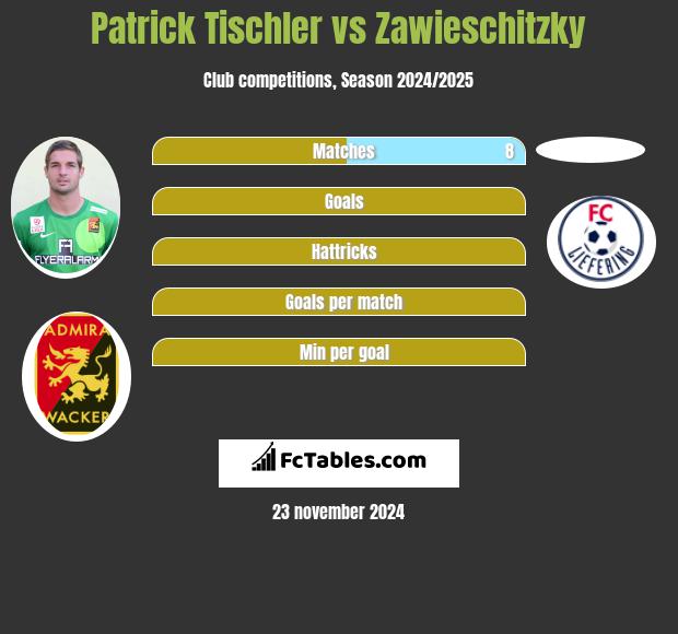 Patrick Tischler vs Zawieschitzky h2h player stats