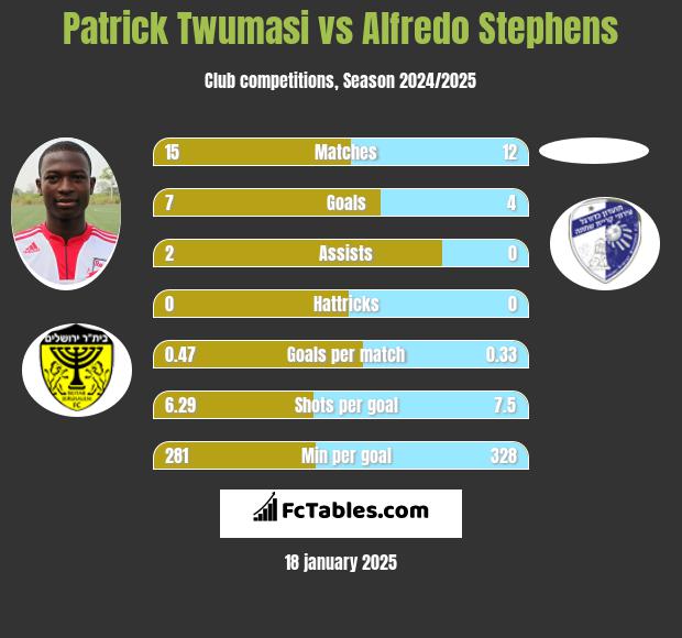 Patrick Twumasi vs Alfredo Stephens h2h player stats