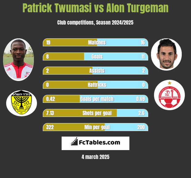 Patrick Twumasi vs Alon Turgeman h2h player stats