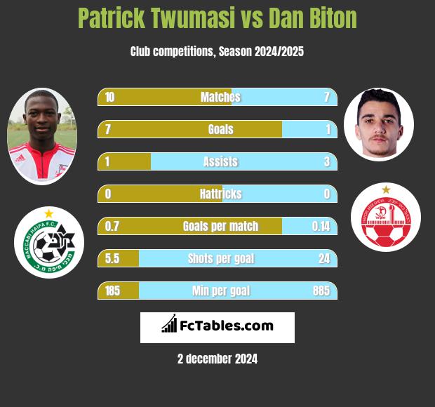 Patrick Twumasi vs Dan Biton h2h player stats