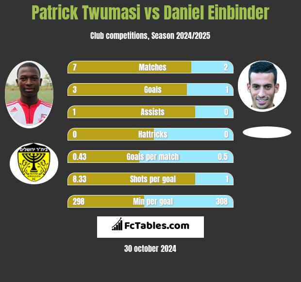 Patrick Twumasi vs Daniel Einbinder h2h player stats