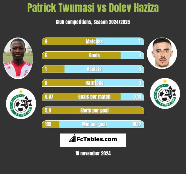 Patrick Twumasi vs Dolev Haziza h2h player stats