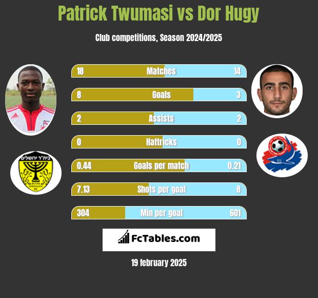 Patrick Twumasi vs Dor Hugy h2h player stats