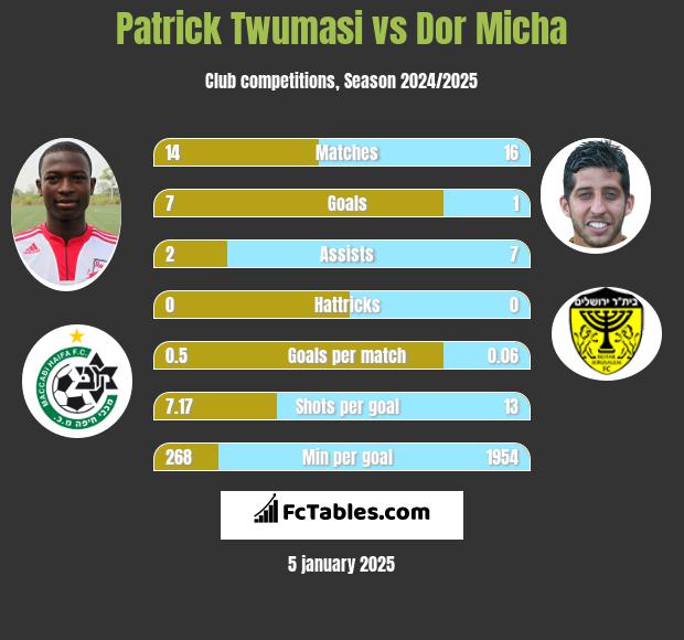 Patrick Twumasi vs Dor Micha h2h player stats