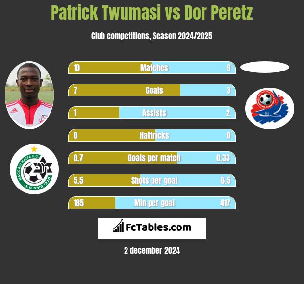 Patrick Twumasi vs Dor Peretz h2h player stats