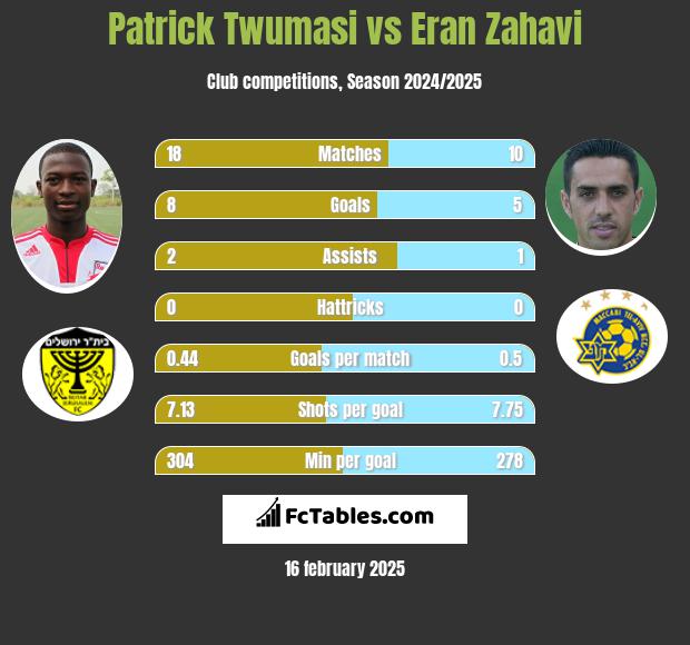 Patrick Twumasi vs Eran Zahavi h2h player stats