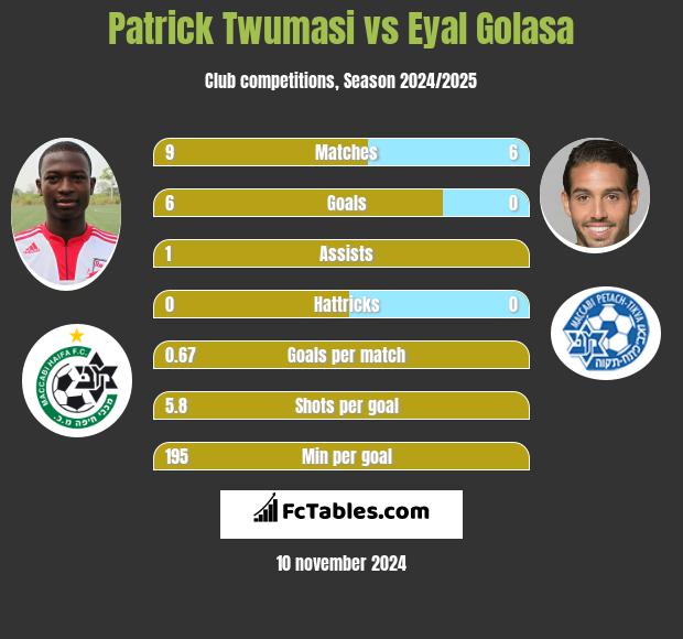 Patrick Twumasi vs Eyal Golasa h2h player stats