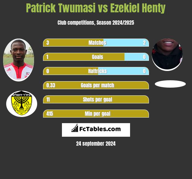 Patrick Twumasi vs Ezekiel Henty h2h player stats