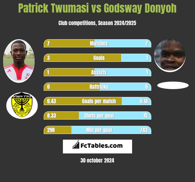 Patrick Twumasi vs Godsway Donyoh h2h player stats