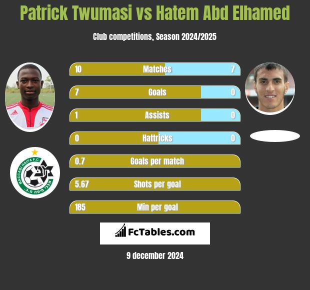 Patrick Twumasi vs Hatem Abd Elhamed h2h player stats