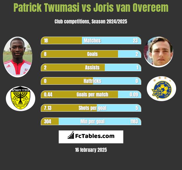 Patrick Twumasi vs Joris van Overeem h2h player stats