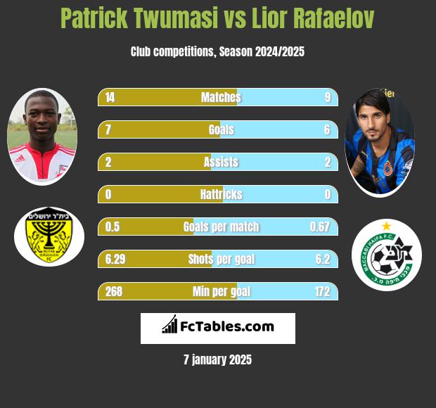 Patrick Twumasi vs Lior Refaelov h2h player stats