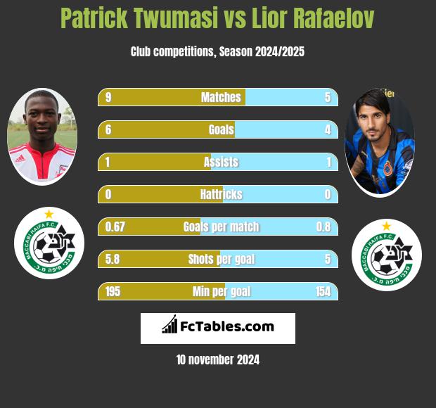 Patrick Twumasi vs Lior Rafaelov h2h player stats