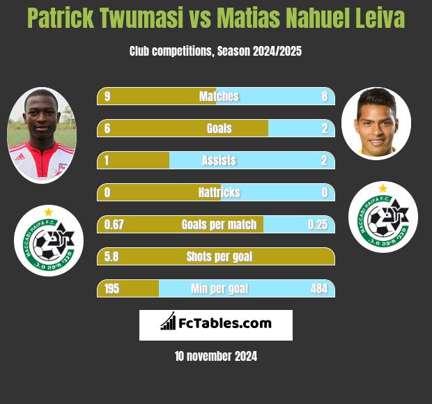 Patrick Twumasi vs Matias Nahuel Leiva h2h player stats