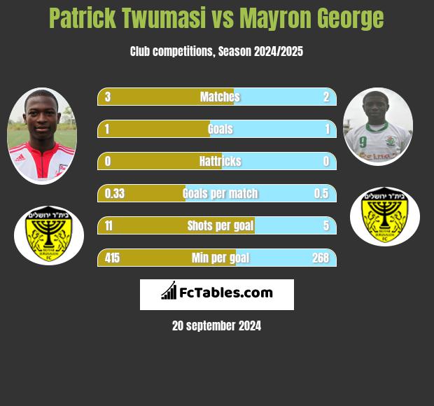 Patrick Twumasi vs Mayron George h2h player stats