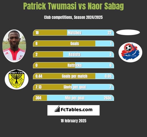 Patrick Twumasi vs Naor Sabag h2h player stats