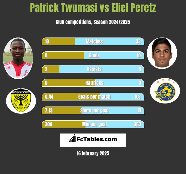 Patrick Twumasi vs Eliel Peretz h2h player stats