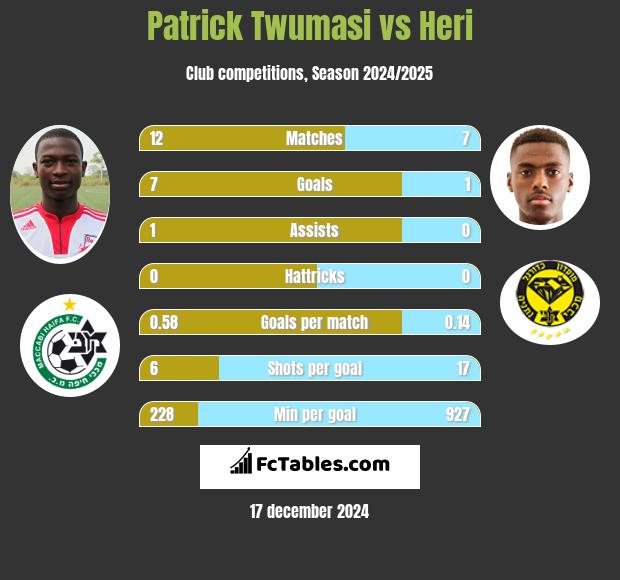 Patrick Twumasi vs Heri h2h player stats