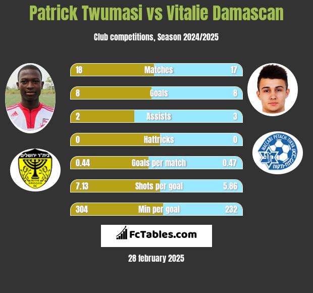 Patrick Twumasi vs Vitalie Damascan h2h player stats