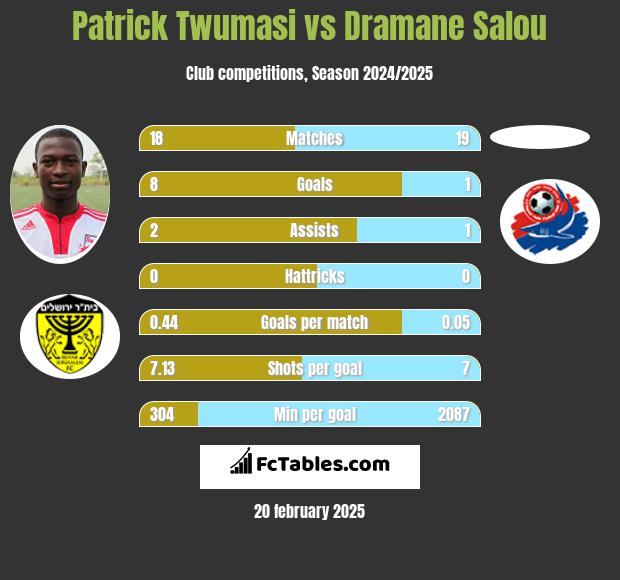 Patrick Twumasi vs Dramane Salou h2h player stats