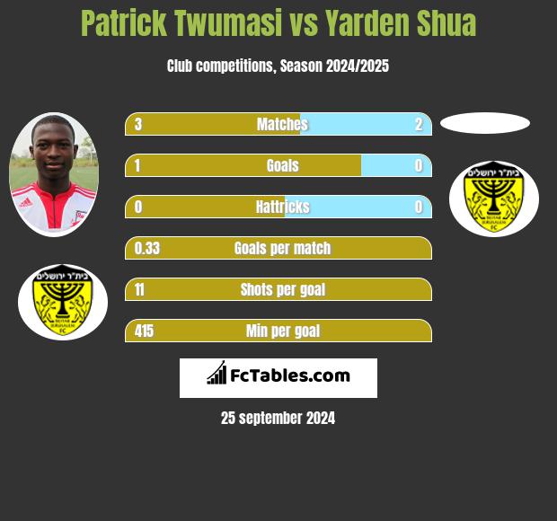 Patrick Twumasi vs Yarden Shua h2h player stats