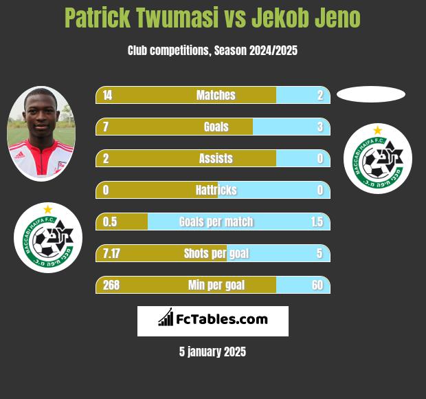 Patrick Twumasi vs Jekob Jeno h2h player stats