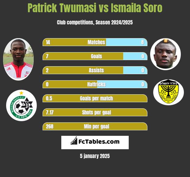 Patrick Twumasi vs Ismaila Soro h2h player stats