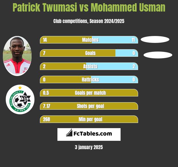 Patrick Twumasi vs Mohammed Usman h2h player stats