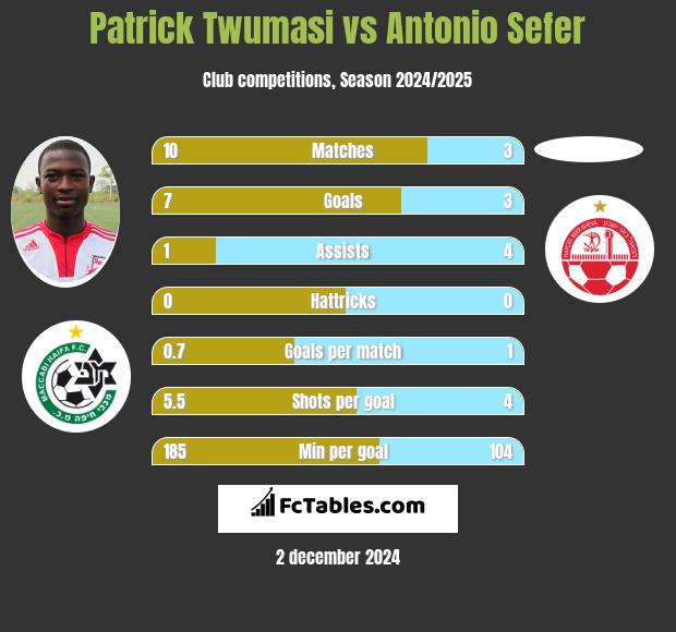 Patrick Twumasi vs Antonio Sefer h2h player stats