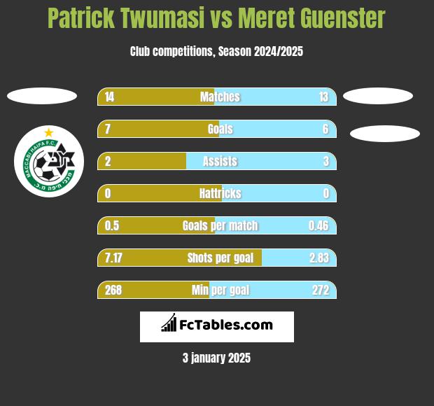 Patrick Twumasi vs Meret Guenster h2h player stats