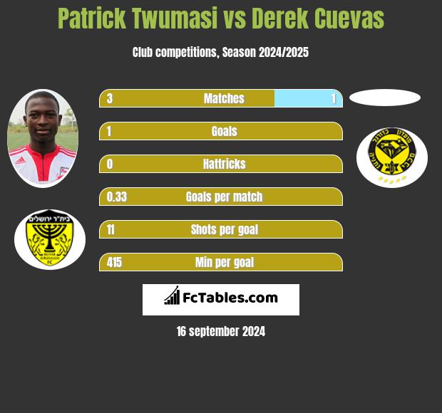 Patrick Twumasi vs Derek Cuevas h2h player stats