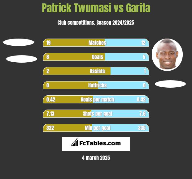 Patrick Twumasi vs Garita h2h player stats