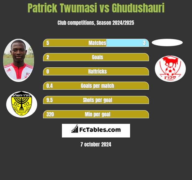 Patrick Twumasi vs Ghudushauri h2h player stats