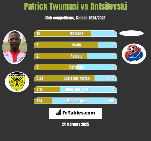 Patrick Twumasi vs Antsilevski h2h player stats