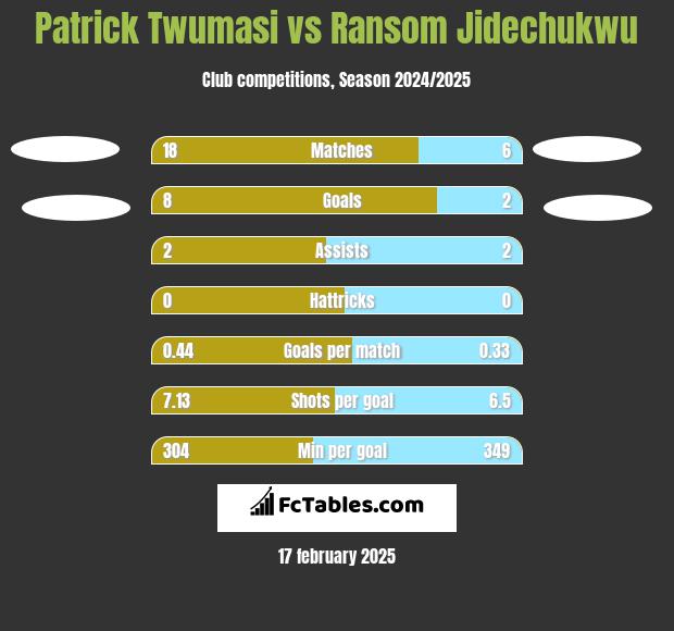 Patrick Twumasi vs Ransom Jidechukwu h2h player stats