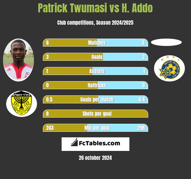 Patrick Twumasi vs H. Addo h2h player stats