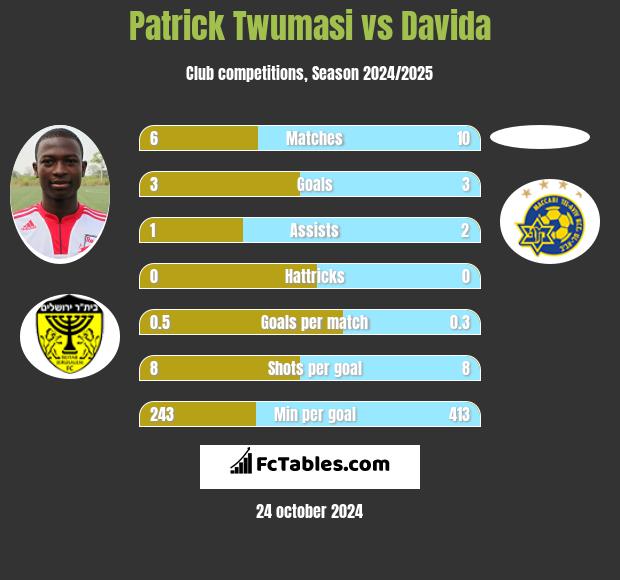 Patrick Twumasi vs Davida h2h player stats