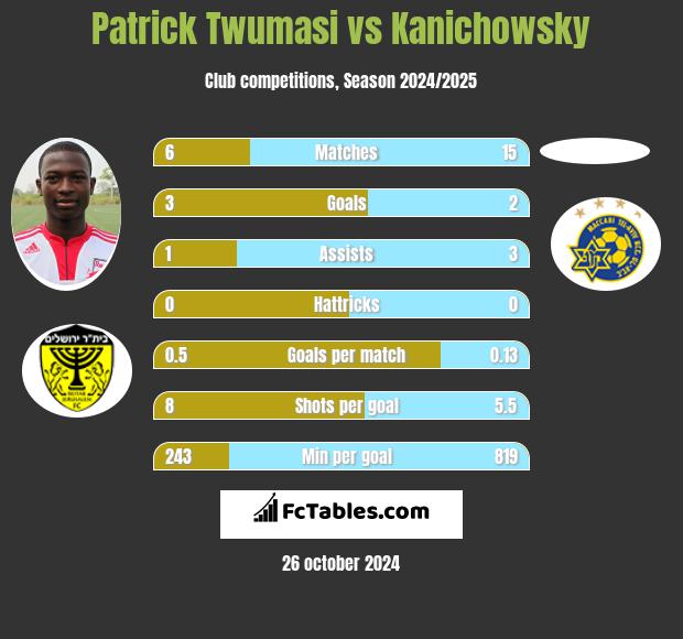 Patrick Twumasi vs Kanichowsky h2h player stats