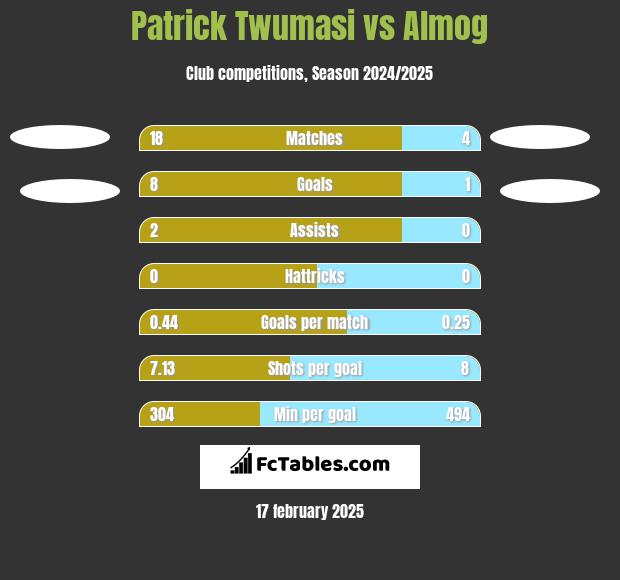 Patrick Twumasi vs Almog h2h player stats