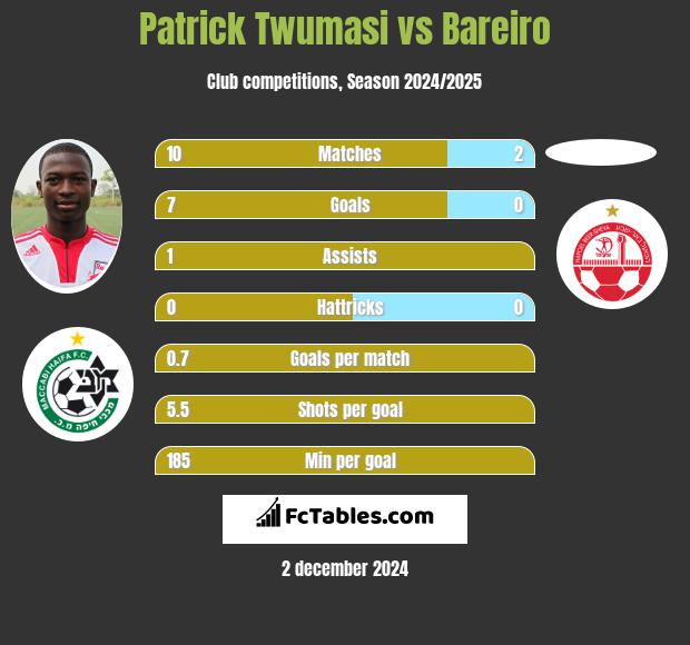 Patrick Twumasi vs Bareiro h2h player stats